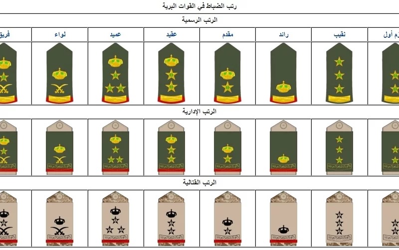 الرتب العسكرية للجيش الكويتي وضباط الصف