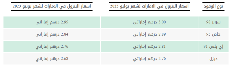 أسباب ارتفاع أسعار البنزين بالامارات