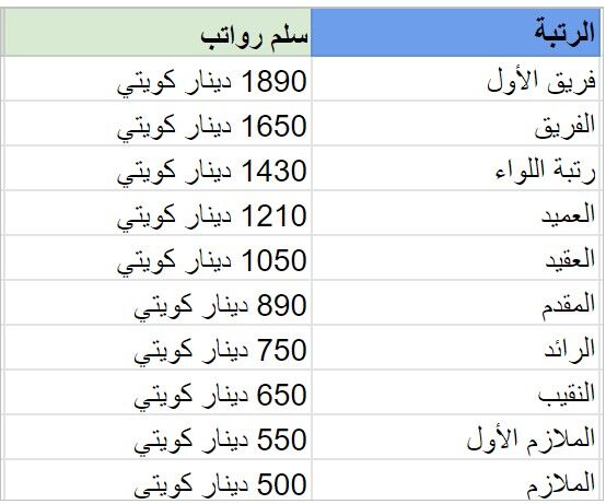 سلم رواتب المدنيين وزارة الداخلية الكويت وفقاً للفئات 