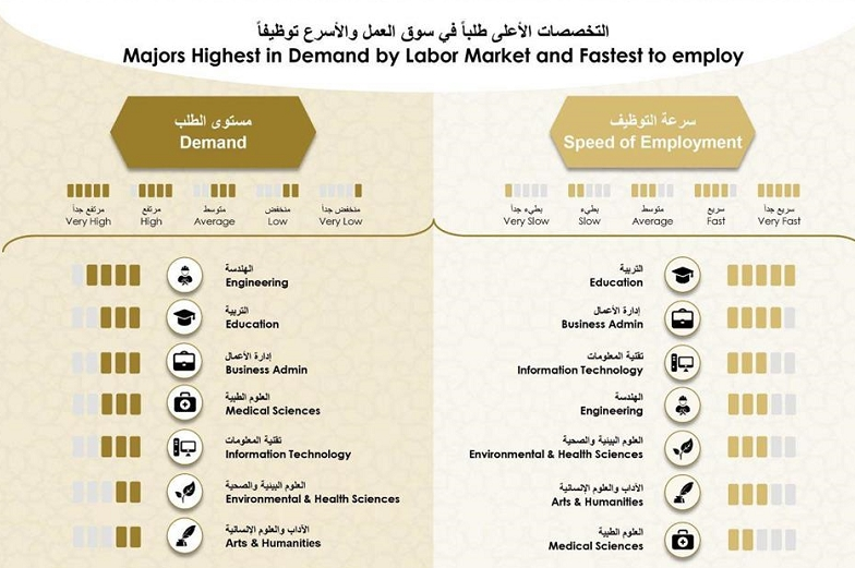 اكثر التخصصات المطلوبة في الإمارات